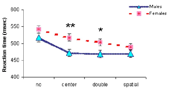 Figure 1.5: Cue effect: gender-related differences. Males and Females mean (+ SE) reaction times as a function of cue conditions