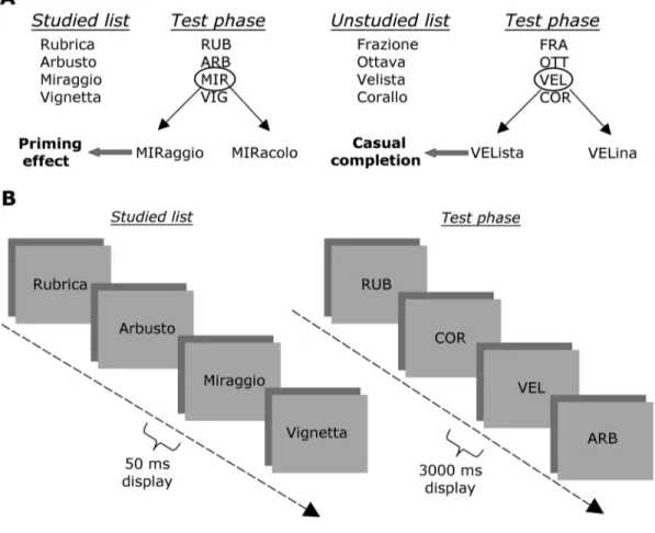 Figure  1.8: Schematic  representation  of  the  Study  and  Test  phases  of  Word  Stem Completion  Task  in  full-attention