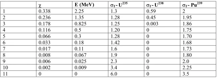 Tabella A2.1: Sezioni d’urto di fissione per U 235 , U 238  e Pu 239  in un calcolo ad 11 gruppi [1.4] 