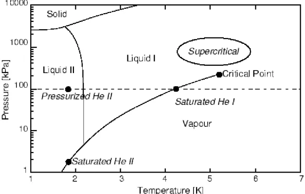 Figura A4.1: Diagramma di fase dell’elio.  A4.2 Aspetti neutronici 