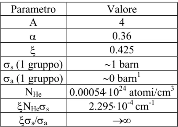 Tabella A4.1: Parametri relativi all’He 4  nelle condizioni specificate 