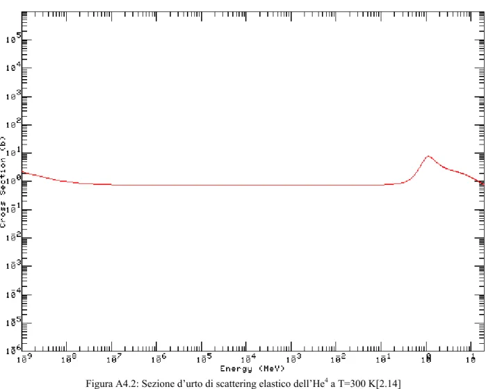 Figura A4.2: Sezione d’urto di scattering elastico dell’He 4  a T=300 K[2.14] 
