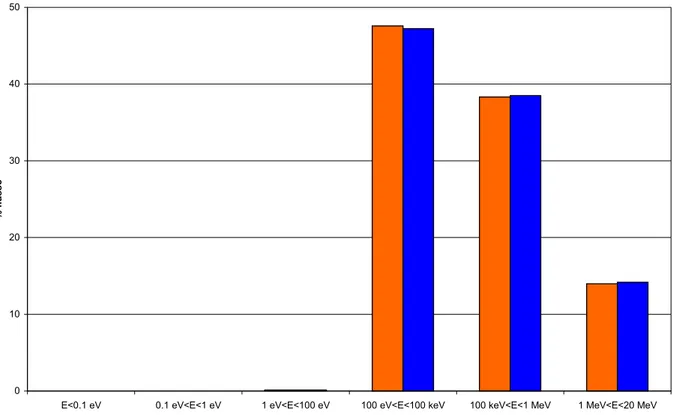 Figura A4.2: Percentuale dello spettro nei vari gruppi energetici: caso con ρ c=100% (rosso) e caso con ρ c=1% (blu) 