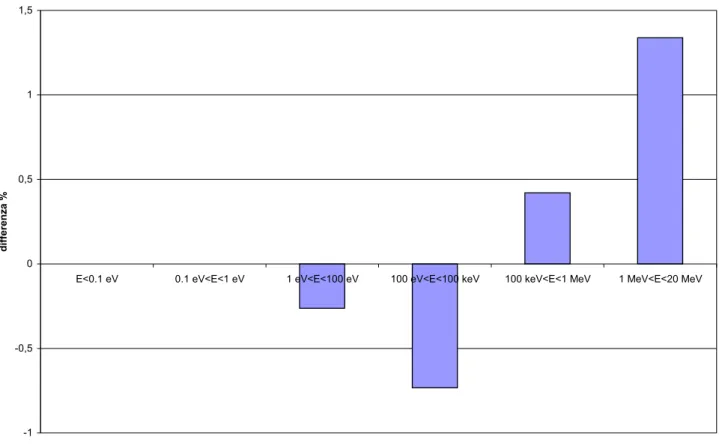 Figura A4.3: Variazione % del flusso nei vari gruppi energetici a seguito della variazione della densità 
