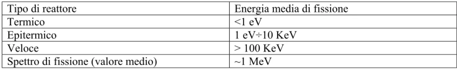 Tabella 1.1: Valori dell’energia media di fissione [1.5] 