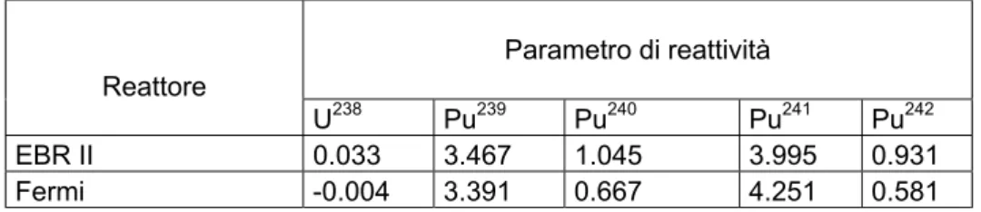 Tabella 1.4: Parametro di reattività per alcuni isotopi [1.4] 