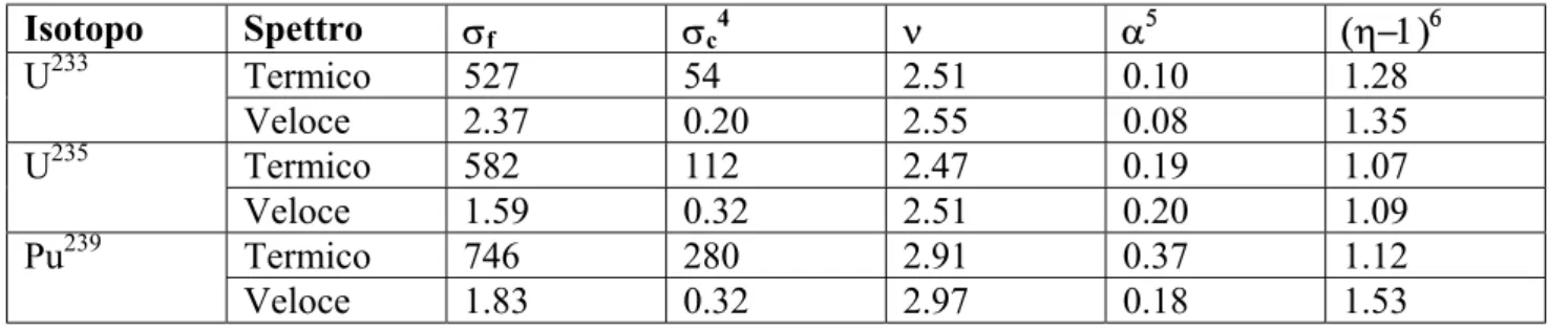 Tabella 1.3: Parametri nucleari dei principali isotopi fissili [1.3] 