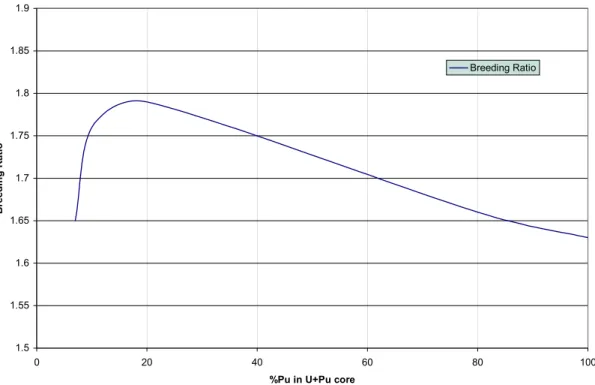 Figura 1.1: Breeding Ratio di un sistema alimentato con Pu 239  e U 235  [1.3] 