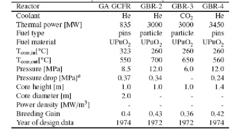Tabella 2.1: Dati di progetto relativi alle quattro proposte di GCFR. Notare la scala prototipica della proposta GA a  fronte delle maggiori taglie dei GBR [2.1]