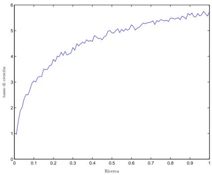 Figura 3.6: Esperimento Monte Carlo: relazione R&amp;D e crescita aggregata