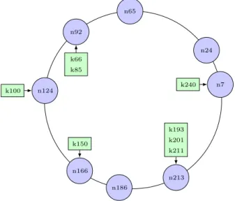 Figure 3.4: Chord ring topology