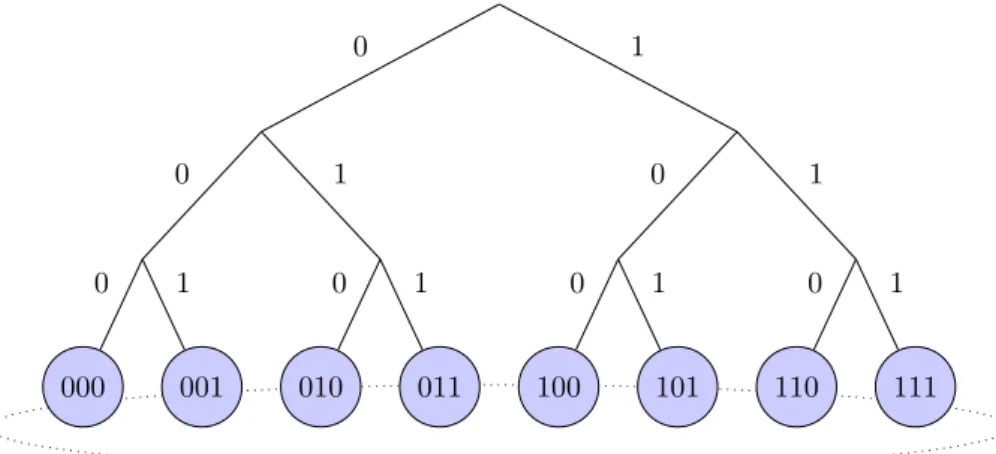 Figure 3.6: Tree + ring topology, with 3-bit keys and b = 1