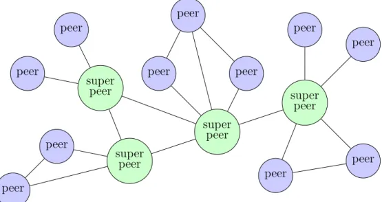 Figure 3.2: Unstructured decentralized peer-to-peer network
