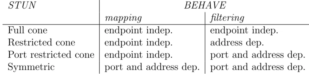 Table 4.1: Mapping between STUN and BEHAVE classification