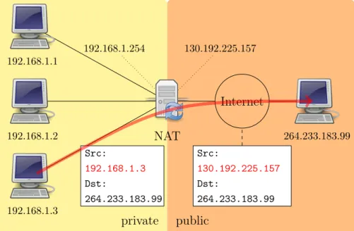 Figure 4.1: Typical network configuration of NAT