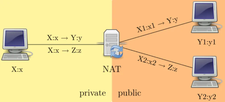 Figure 4.2: NAT address and port mapping