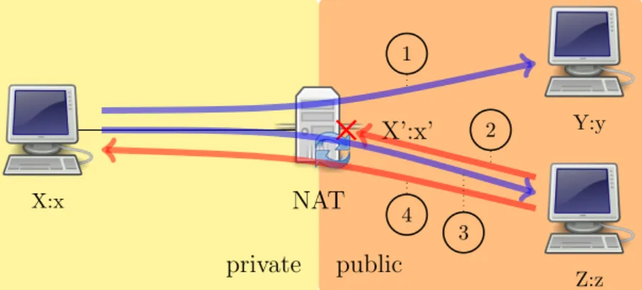 Figure 4.4: NAT address-dependent filtering