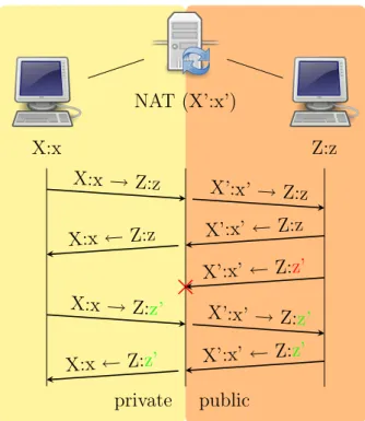 Figure 4.5: NAT address and port dependent filtering