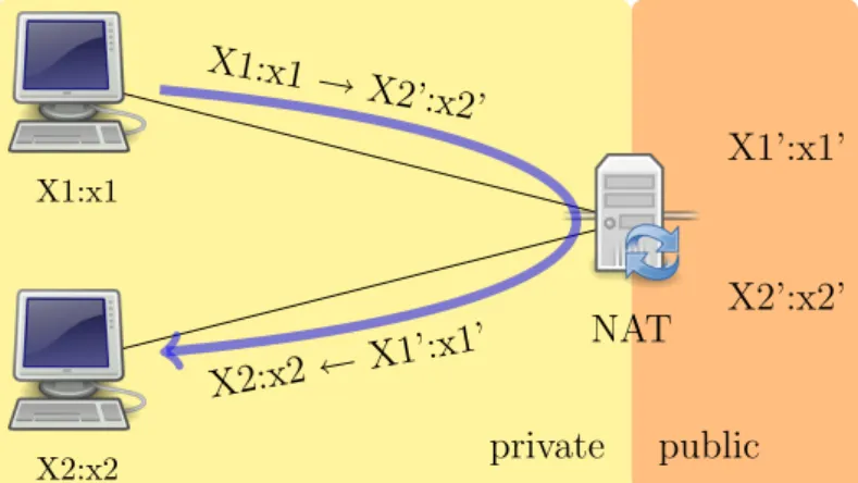 Figure 4.6: NAT external hairpinning