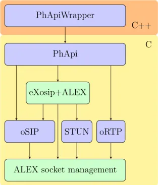 Figure A.9: ALEX in WengoPhone