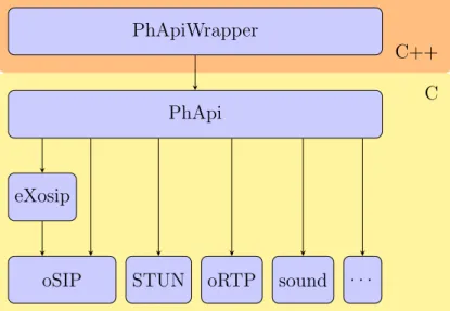 Figure A.2: PhApiWrapper and PhApi libraries