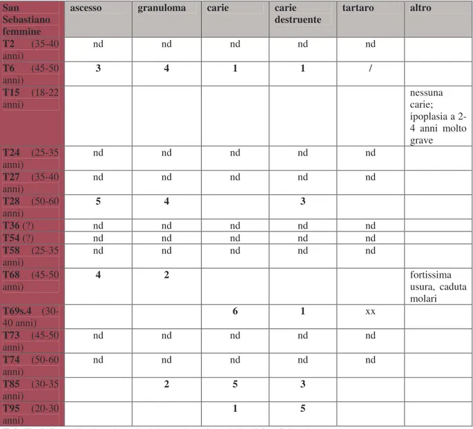Tabella 4: Stato di salute dentaria del campione femminile di San Sebastiano.  