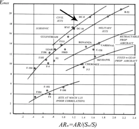 Figura 2.5: Stima dell’efficienza aerodinamica massima