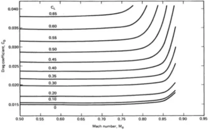 Figura 3.7: Variazione della resistenza con il coefficiente di portanza