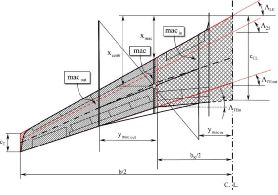 Figura 3.11: Corda media aerodinamica ala con kink