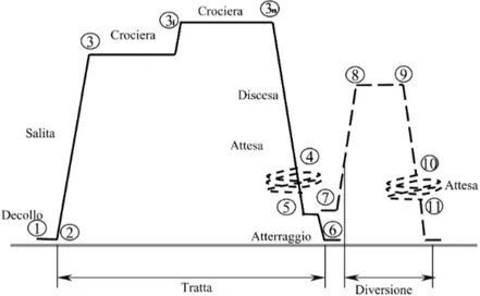 Figura 3.22: Schema di missione con programma di volo step cruise