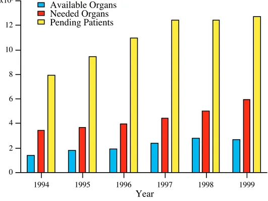 Figure 1.5.  Comparison between organ demand and availability in Italy from  1994 to  1999 (source: AIDO, Italy).