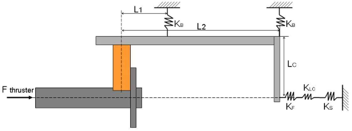 Fig. 4.8 shows the thrust balance scheme with the stiffness of the compo- compo-nents