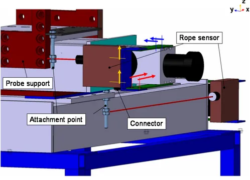 Figure 4.22: Complete assembly of rope sensors.