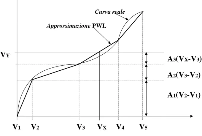 Figura 1      V 1        V 2                             V 3          V X        V 4            V 5VY  A 3 (V X -V 3 ) A2(V3-V2) A1(V2-V1)   Curva reale           Approssimazione PWL   