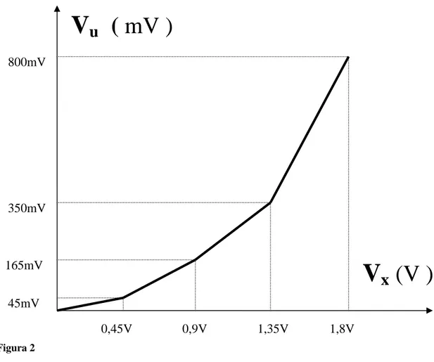 Figura 2 0,45V  0,9V  1,35V  1,8V 45mV 165mV 350mV 800mV Vu  ( mV )  V x (V )