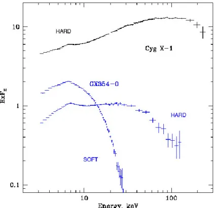 Figura 1.3: L’immagine presenta gli spettri di energia di due binarie a raggi X. La stella di neutroni GX354-0 ` e riportata in due stati di emissione: low/hard e high/soft