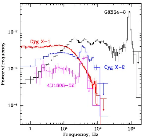 Figura 1.4: Al crescere della frequenza, gli spettri di sistemi con stella di neutroni si differenziano in modo netto da quelli con buco nero centrale: nel primo caso infatti la componente di rumore diffuso si estende fino a frequenze del kHz (GX354-0), me