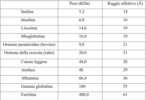 Tab. 1     Peso molecolare e raggio effettivo d’inulina e di alcune proteine 