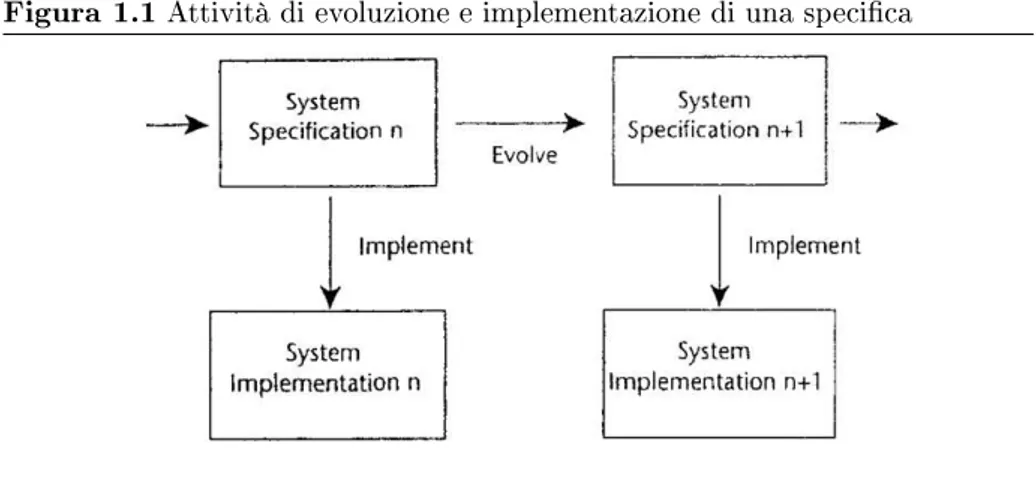 Figura 1.1 Attività di evoluzione e implementazione di una spe
i
a