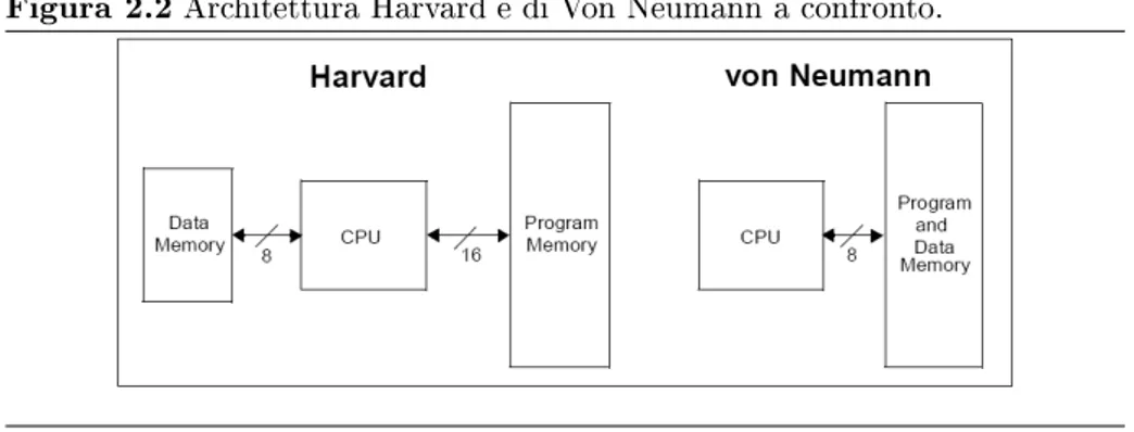 Figura 2.2 Ar
hitettura Harv ard e di Von Neumann a 
onfronto.