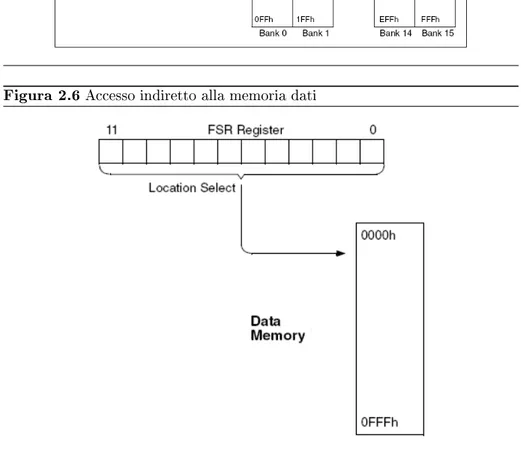 Figura 2.6 A

esso indiretto alla memoria dati