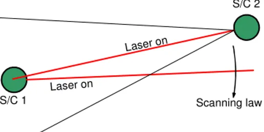 Figure 4.1-7: SC1 still performs the scanning, SC2 turns on the laser beam, [8]. 