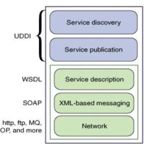 Figure 1.1: Web service stack
