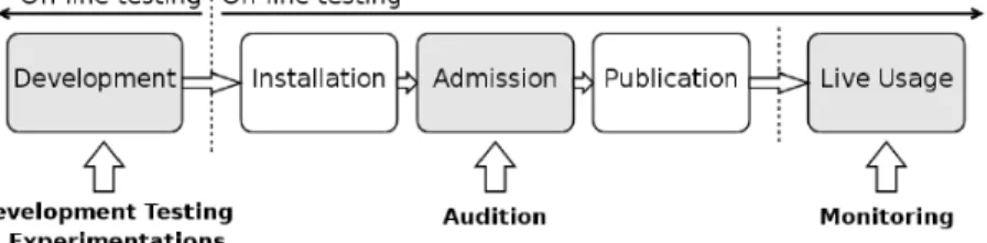 Figure 1.2: PLASTIC testing stages [19]