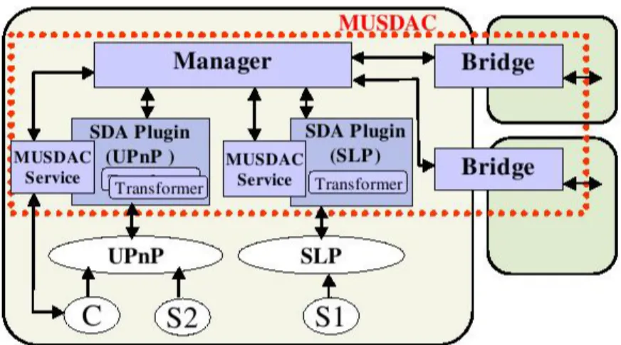 Figure 2.1: MUSDAC components [22]