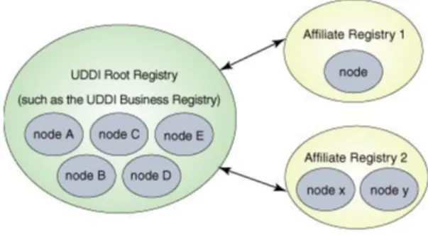 Figure 2.5: Root and affiliate registries [35]