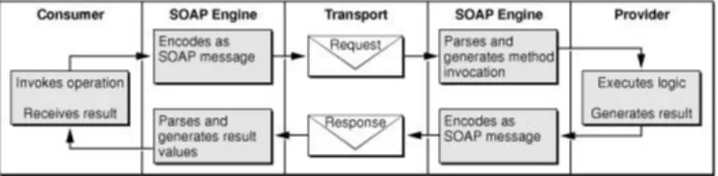 Figure 4.2: SOAP messsage processing cycle [36]