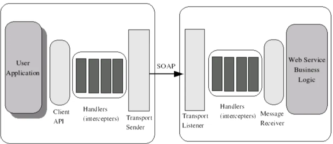 Figure 4.3: SOAP Processing Model