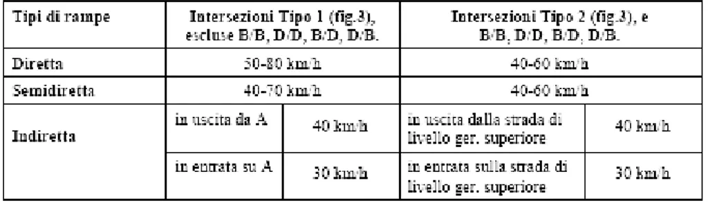 Figura 11: Velocità di progetto per le varie tipologie di rampe