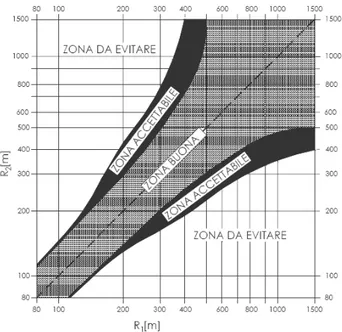 Figura 2: Rapporto tra i raggi di due curve circolari consecutive